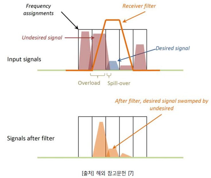 필터의 성능과 주파수에 따른 간섭