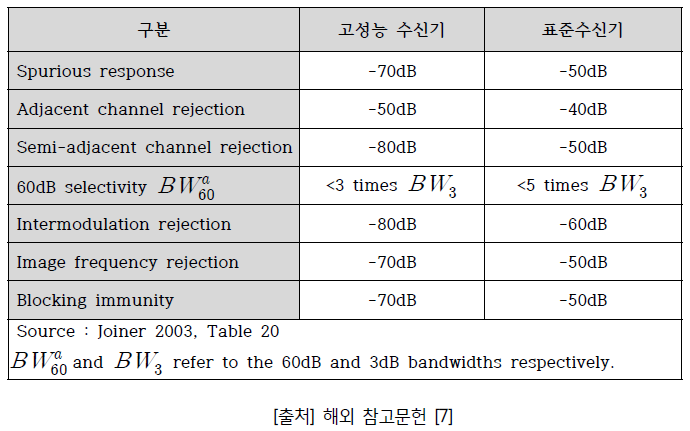 일반적인 수신기 표준 스펙트럼