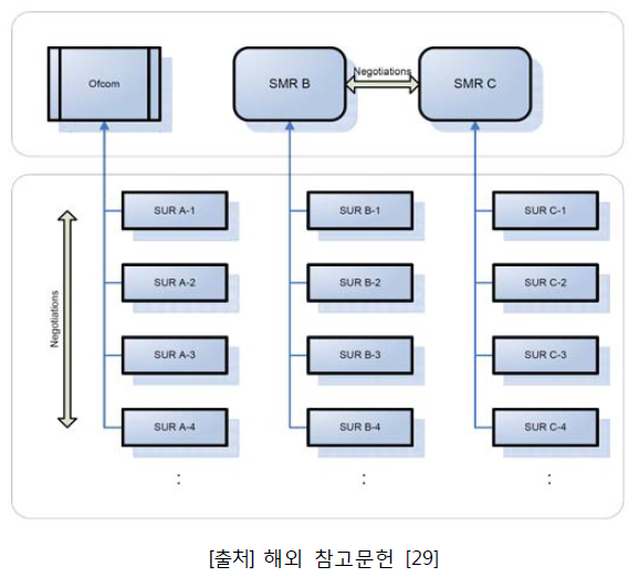 SMRs 과 SURs와의 규제체계 관계