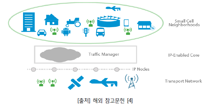 가변 이동 억세스망