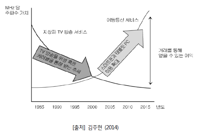 인센티브 경매 도입배경