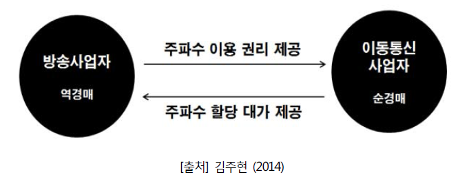 인센티브 경매 개념도