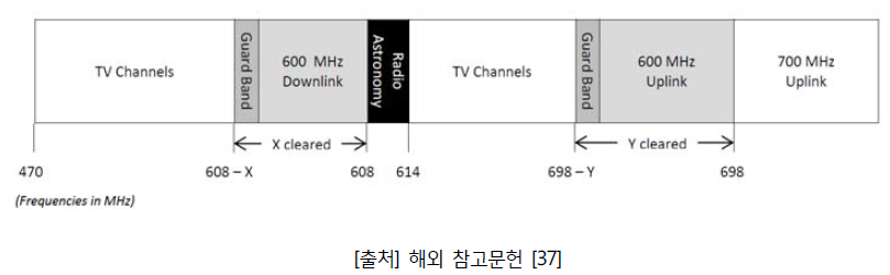 FCC 제안의 600 MHz 밴드플랜