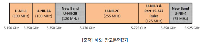 현재의 U-NII 대역과 FCC에 의해 제안된 새로운 대역