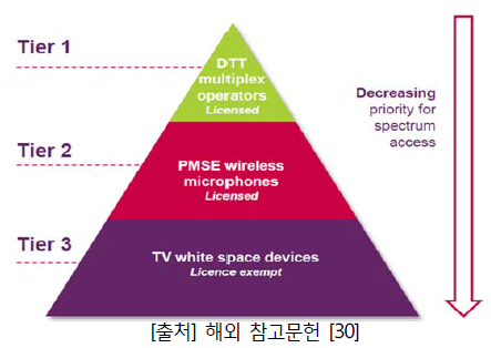 3 Tiered 스펙트럼 액세스 모델