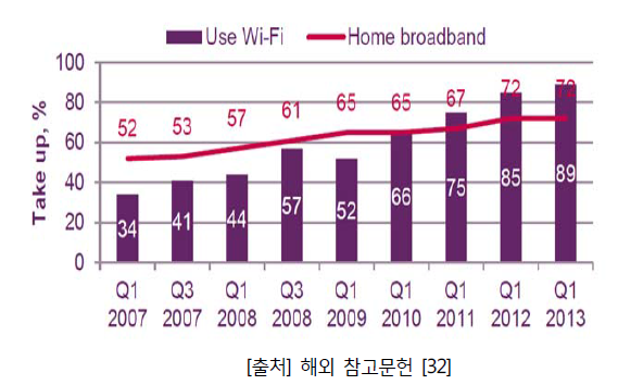 3가정용 광대역연결과 Wi-Fi Router 의 비교