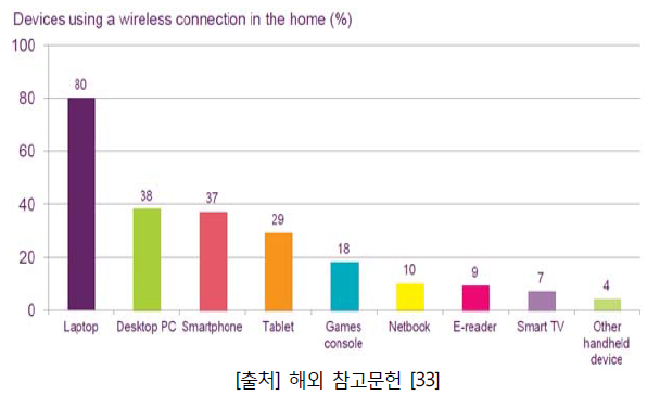 가정용 무선 연결 이용 기기