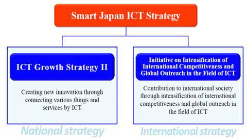 일본의 ICT 전략