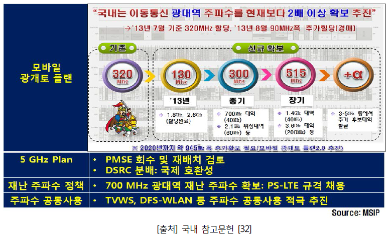 우리나라의 전파정책