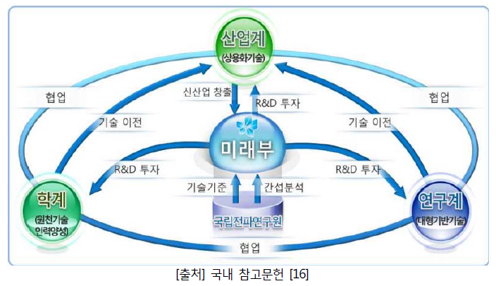 전파방송 R&D 생태계