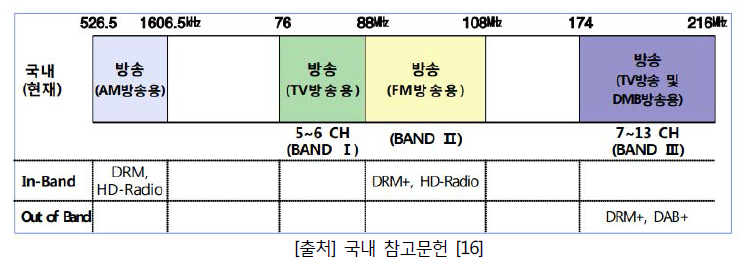 활용 가능한 VHF 대역