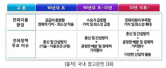 전파정책의 패러다임 변화