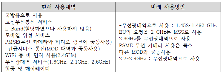 Ofcom에서 제안한 1 ~ 3 GHz 대역에서의 주파수 이용방안