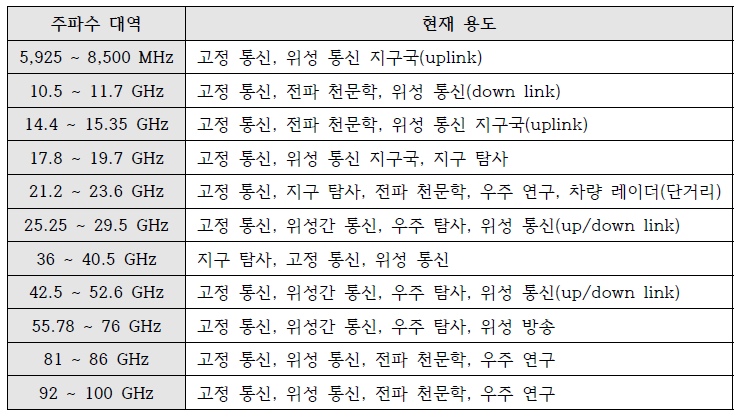 6 GHz 이상 대역 중 1 GHz 이상 유휴 대역폭 가능 주파수의 이용 현황