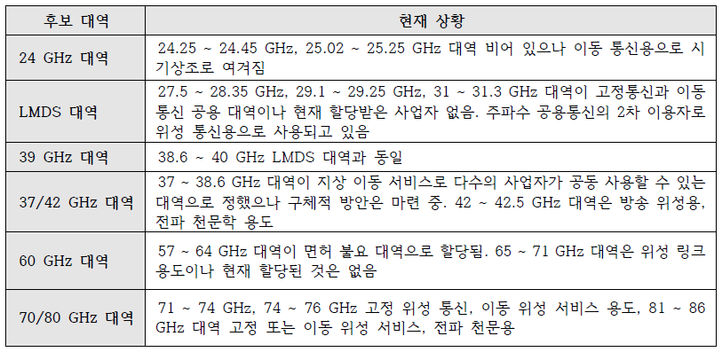 미국의 주파수 대역 중 1GHz 이상 유휴 대역폭 가능 후보 대역