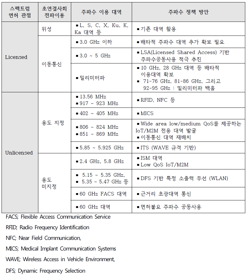 초연결사회를 위한 주파수 이용 및 정책 방안