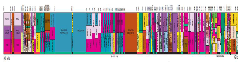 300 MHz ~ 3 GHz의 주파수 할당 내역