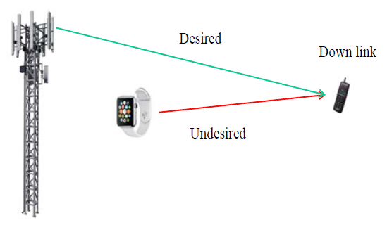 간섭 분석 (IoT 기기와 LTE 무선 통신 단말기)