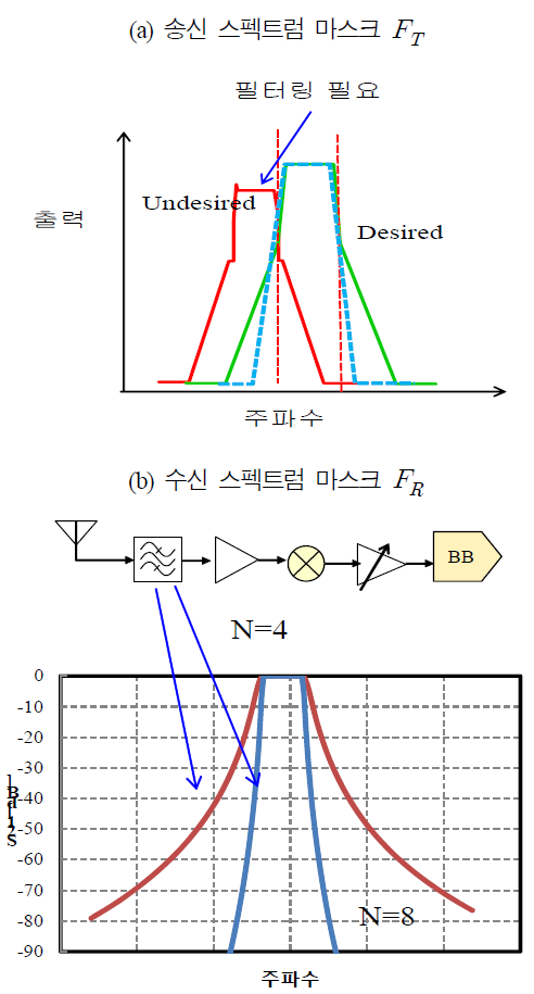 송신 스펙트럼 마스크와 수신기 필터가 간섭에 미치는 영향