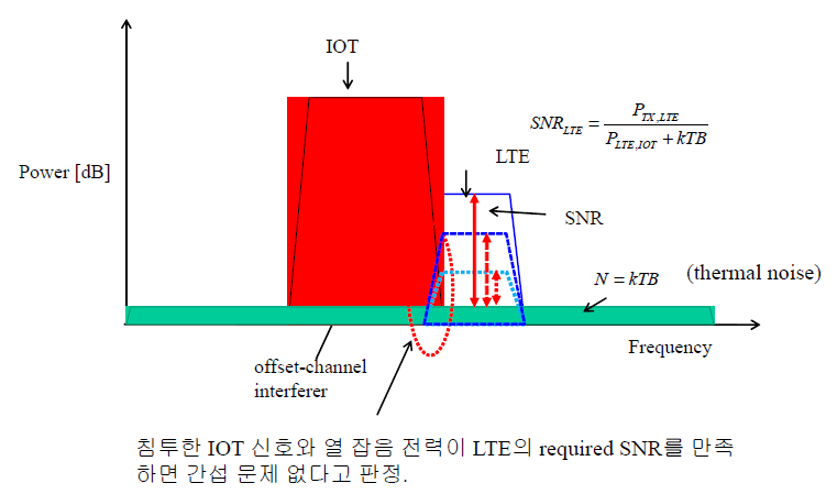 LTE 단말기에서 IoT 간섭 신호로 인한 SNR 변화