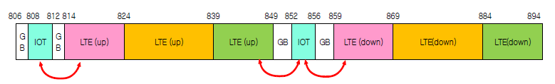 LTE 무선망과 IoT 무선망의 주파수 대역 예시