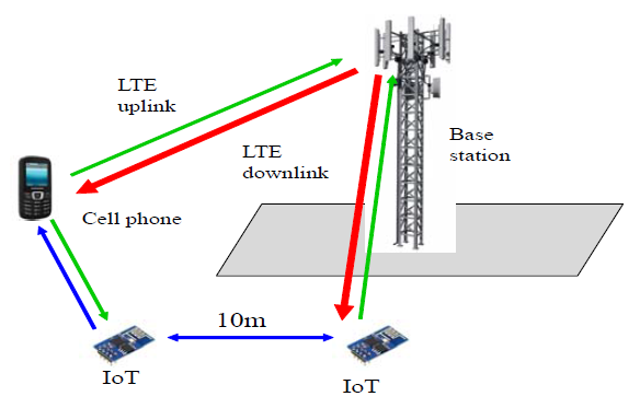 LTE 무선 통신과 IoT 무선 통신 서비스의 간섭 상황