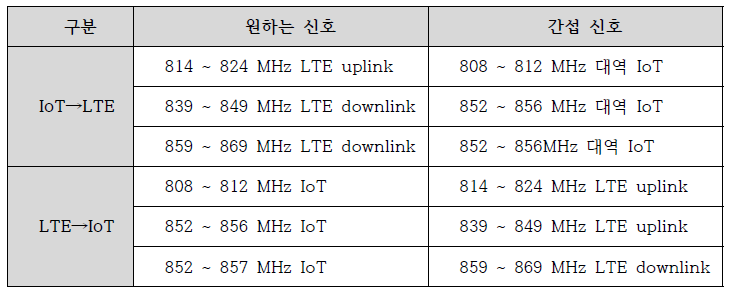 IoT 와 LTE 사이의 간섭 시나리오