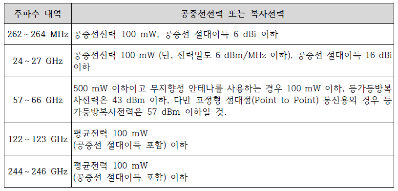 용도 미지정 대역