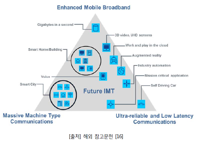 ITU-R의 미래 이동통신서비스 시나리오