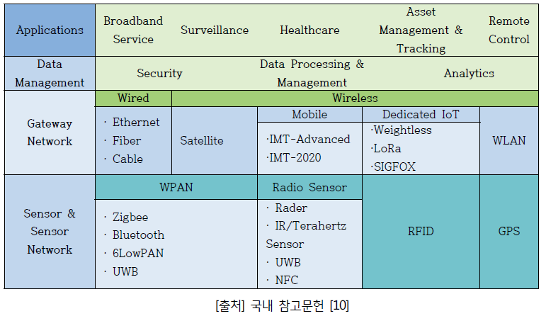 IoT 서비스를 위한 프로토콜 구조