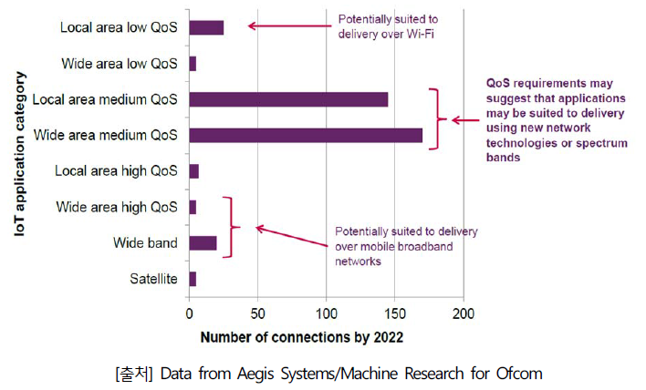 초연결사회를 구축하기 위한 통신수단 및 QoS