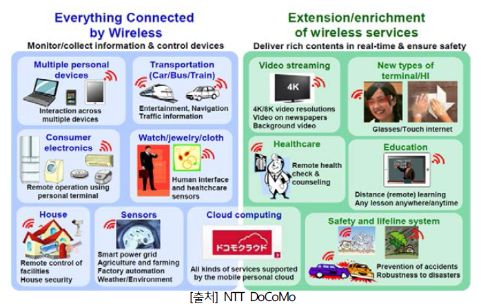 NTT DoCoMo의 미래 전파응용서비스 모델