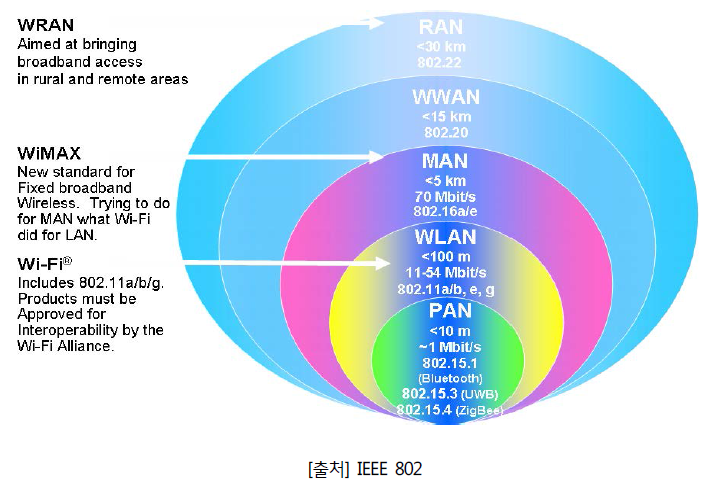 IEEE802 표준화 분류