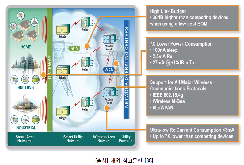 LoRa LPWA 망 구성도