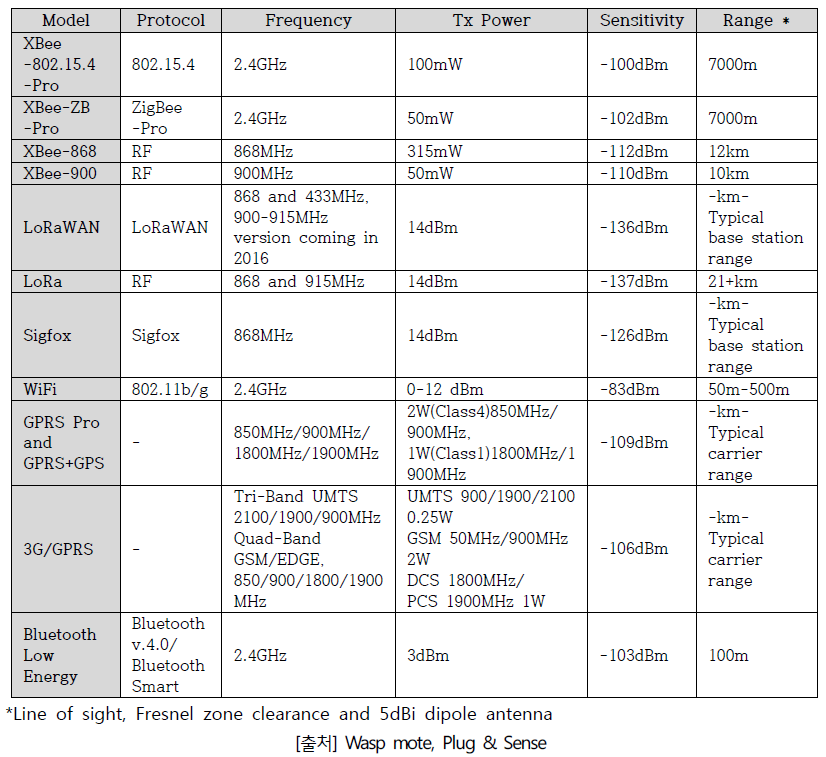 주요 소출력 무선기술의 제원 비교