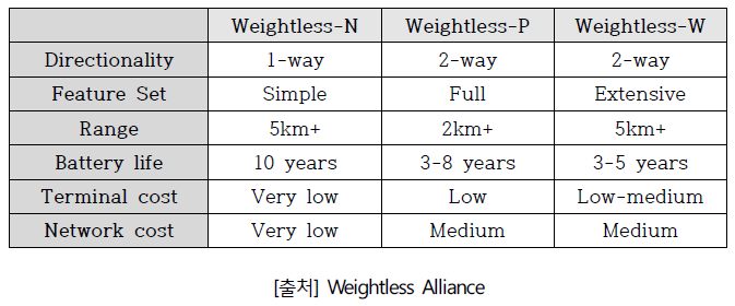 Weightless 표준