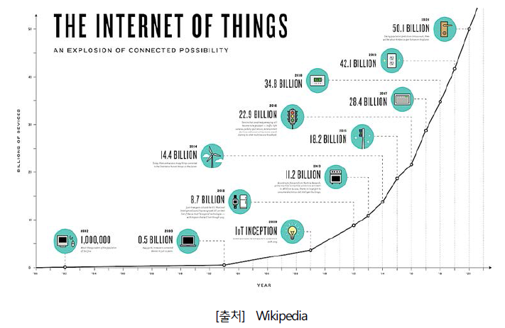 IoT 단말기기의 증가 추이