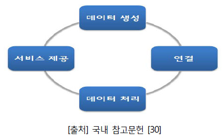 IoT 의 구조