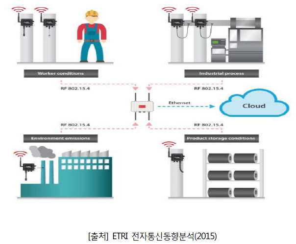 스마트 공장