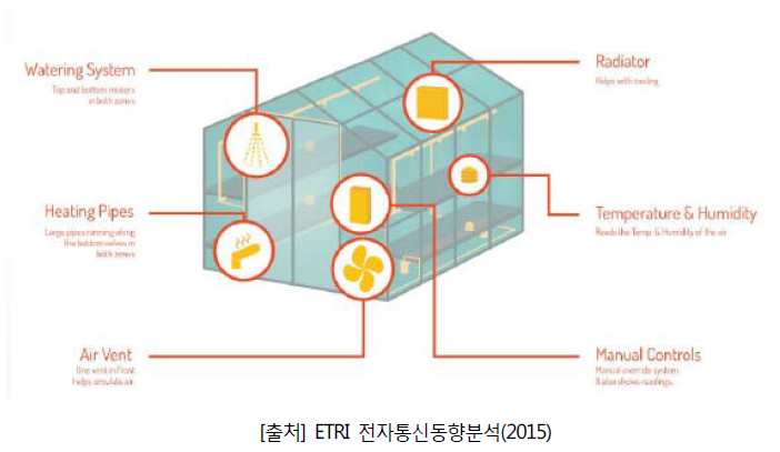 스마트 농장