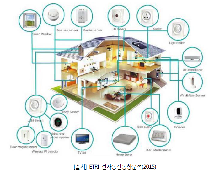 스마트 홈