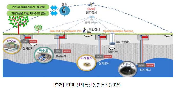 IoT 기반 도시 매설물 모니터링 및 관리 시스템