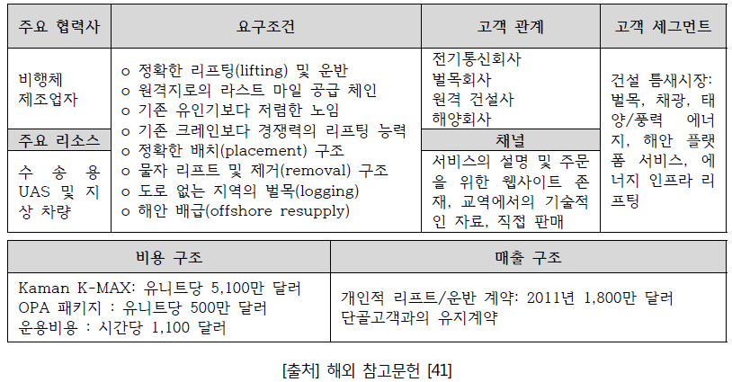 화물 택배 비즈니스 모델