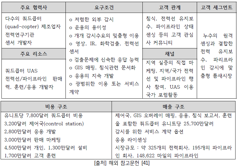 전력선 및 파이프라인 감시 비즈니스 모델