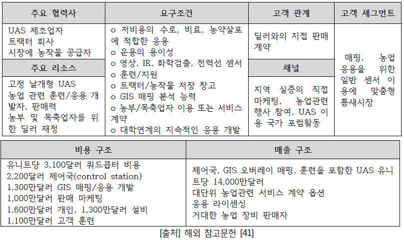 농업 비즈니스 모델