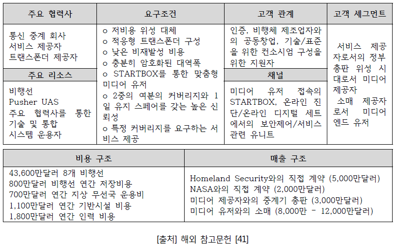 통신 미디어 중계 비즈니스 모델