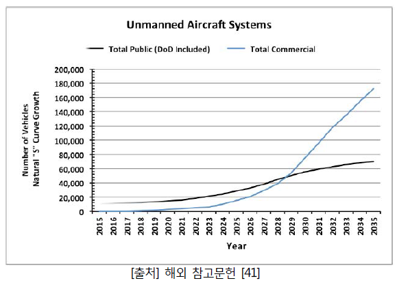 미국의 UAS 시스템 예측