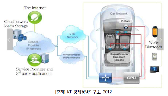 커넥티드 카 개념도