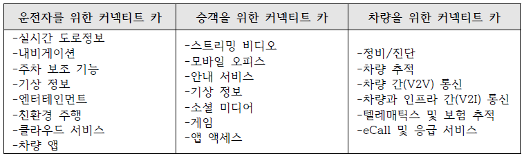 서비스 대상에 따른 커넥티드 카 서비스 기능