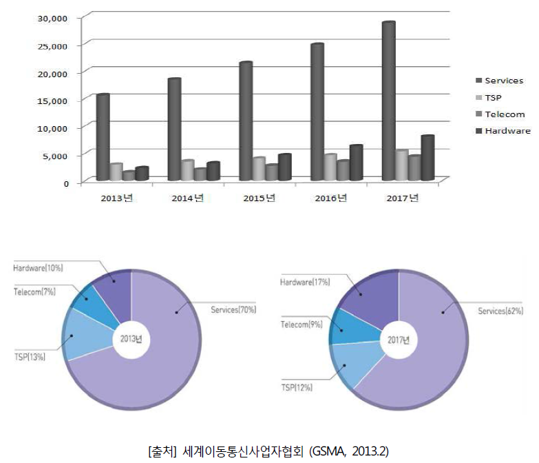 커넥티드 카 부문별 시장점유율 현황 및 전망